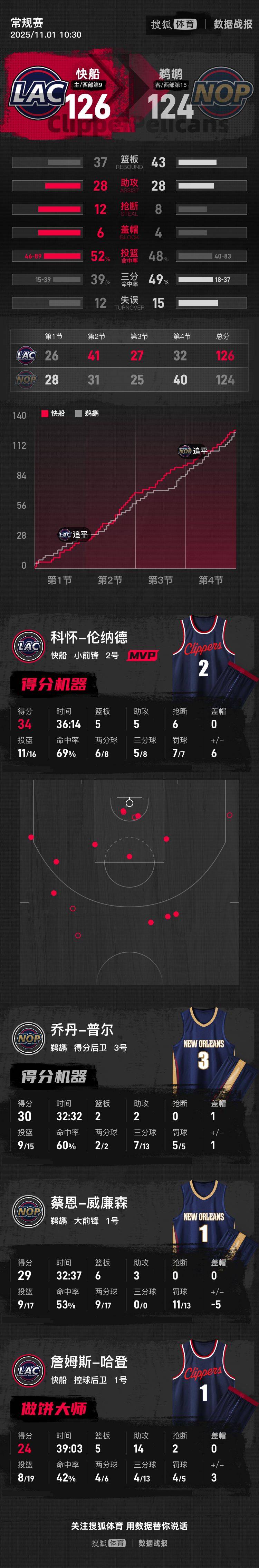 新疆队绝杀广东队，伦纳德统治全场