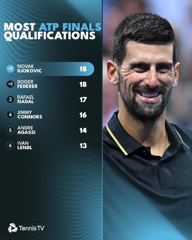 ATP总决赛逆转拉沃尔杯，德约科维奇关键制胜