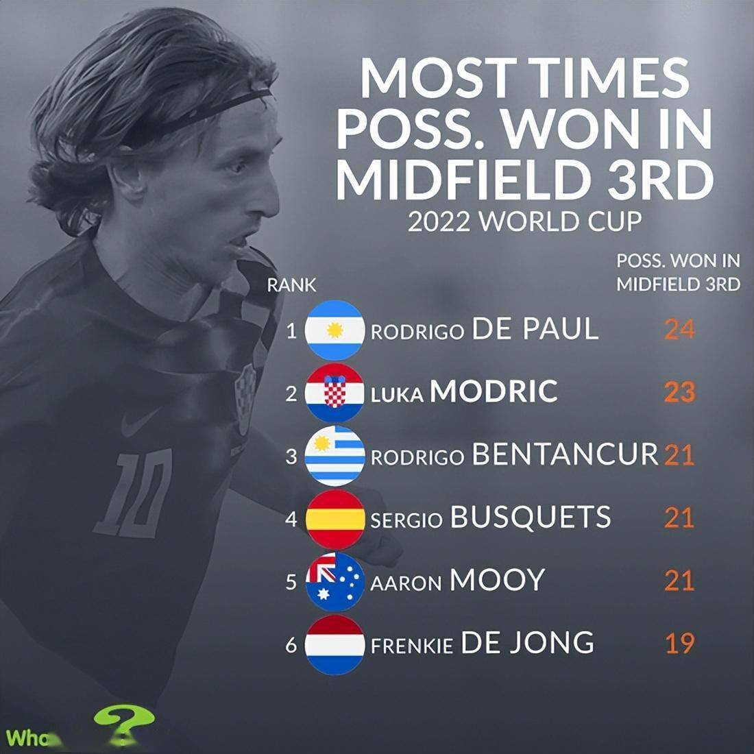 阿根廷逆转里昂，阿什拉夫刷新纪录