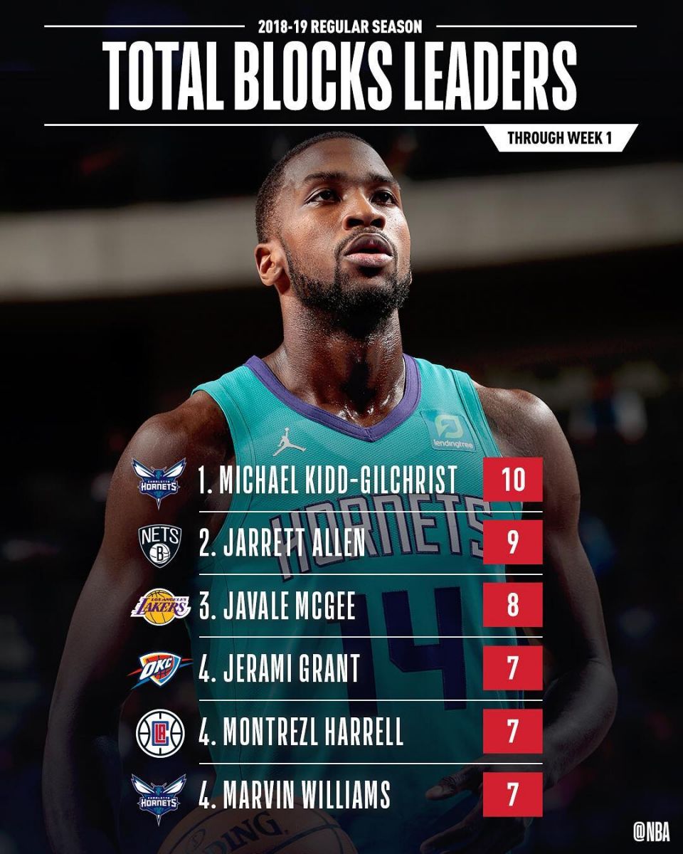 太阳前锋获分表现,成为全队得分王 太阳前锋获分表现,成为全队得分王